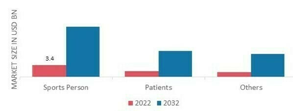 Americas Wearable Medical Device Market, by End-Users, 2022&2032