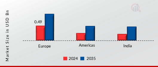 Americas, Europe & India Polypropylene Capacitor Film Market, by region, 2024 & 2035
