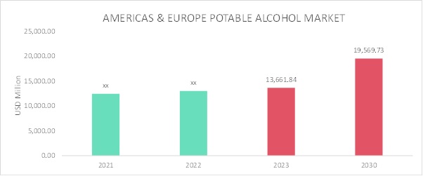 Americas and Europe Potable Alcohol Market Overview