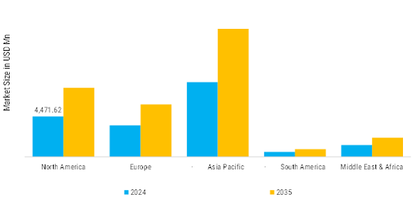 Amines Market Regional Insights