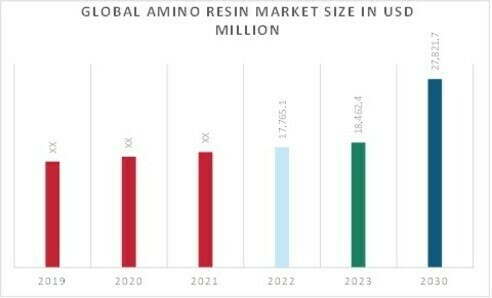 Amino Resin Market Overview