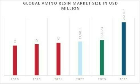 Amino Resin Market Overview