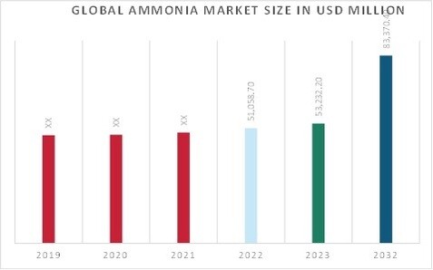 Ammonia Market Overview
