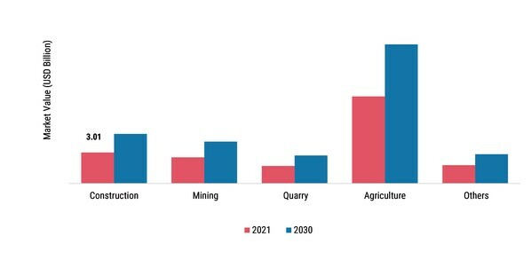 Ammonium Nitrate Market, by End-use, 2021 & 2030 (USD Billion)