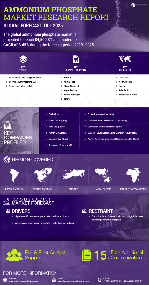 Ammonium Phosphate Market