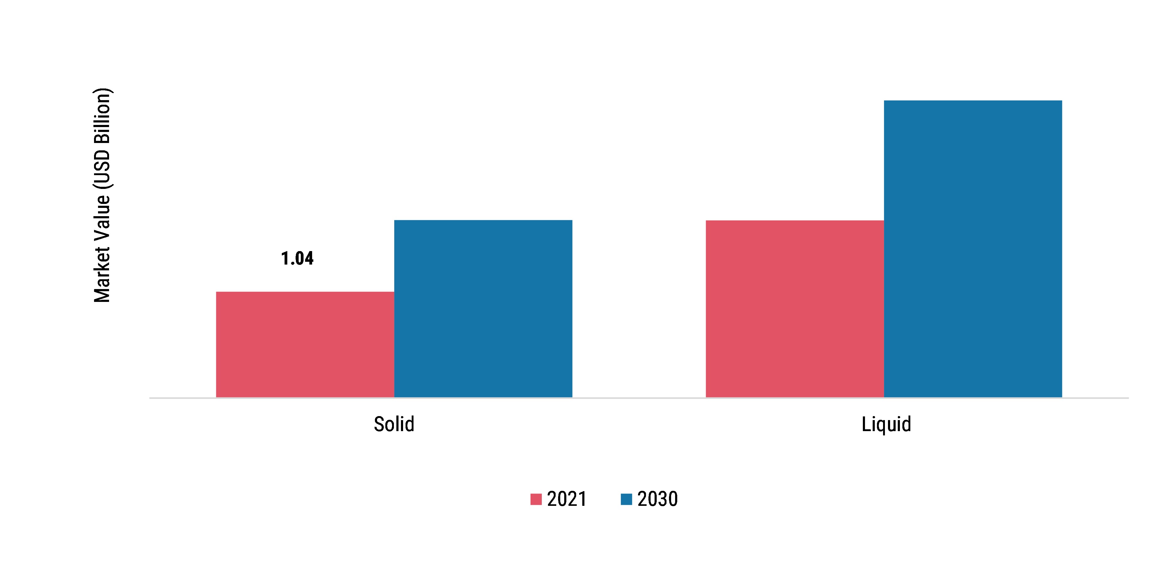 Ammonium Sulfate Market, by End-use, 2021 & 2030 (USD Billion)