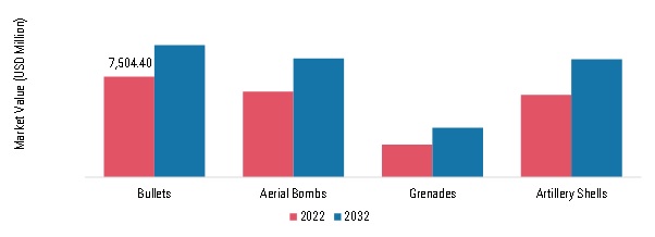 Ammunition Market, by Product, 2021 & 2032