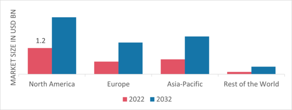 Amphibious ATV Market Share By Region 2022