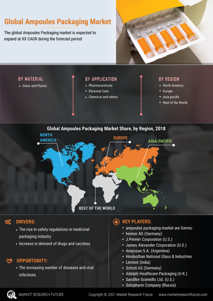 Ampoules Packaging Market Size, Share, Growth | Report, 2030