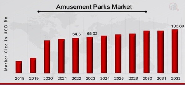 Amusement parks Market Overview