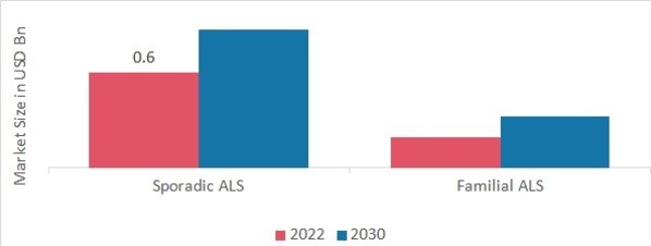 Amyotrophic Lateral Sclerosis Market, by Type, 2022 & 2030