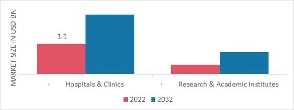 Anal Fissure Treatment Market, by End User, 2022 & 2032 (USD Billion)