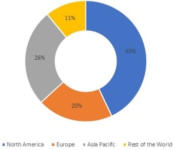 Analytics of Things Market Share, by Region, 2021