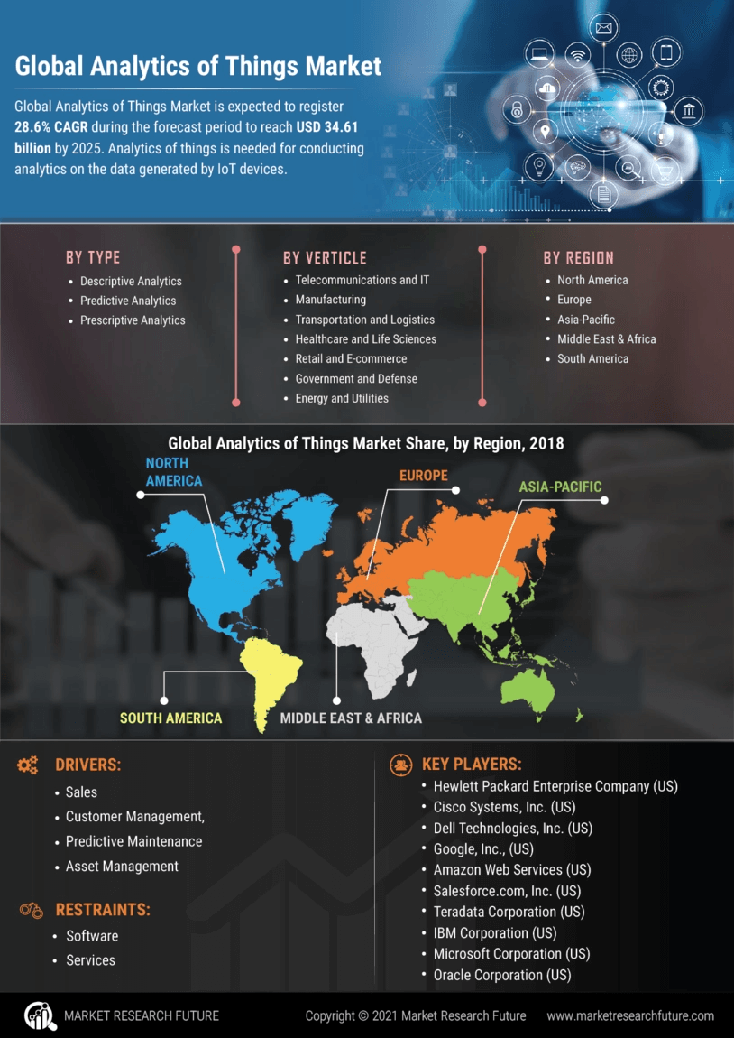 Analytics of Things Market