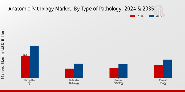 Anatomic Pathology Market Type of Pathology Insights