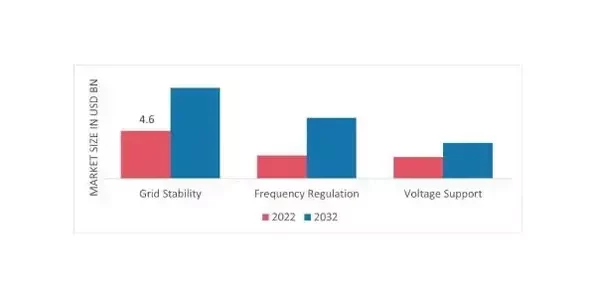 Ancillary Services Power Market by Application, 2022 & 2032 (USD Billion)