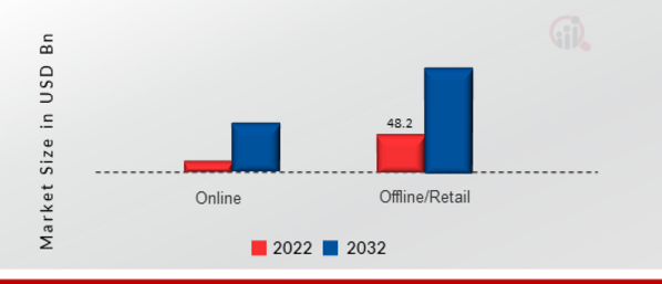 Android STB and TV Market by Distribution Channel, 2022 & 2032