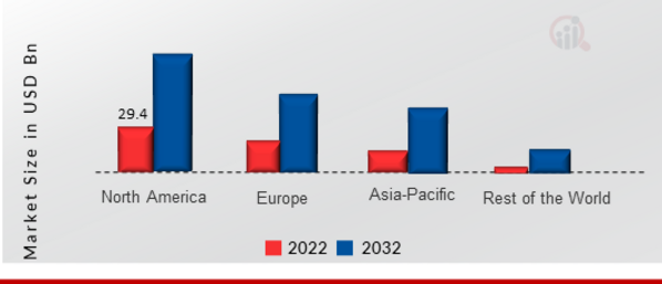 Android STB and TV Market Share by Region 2022