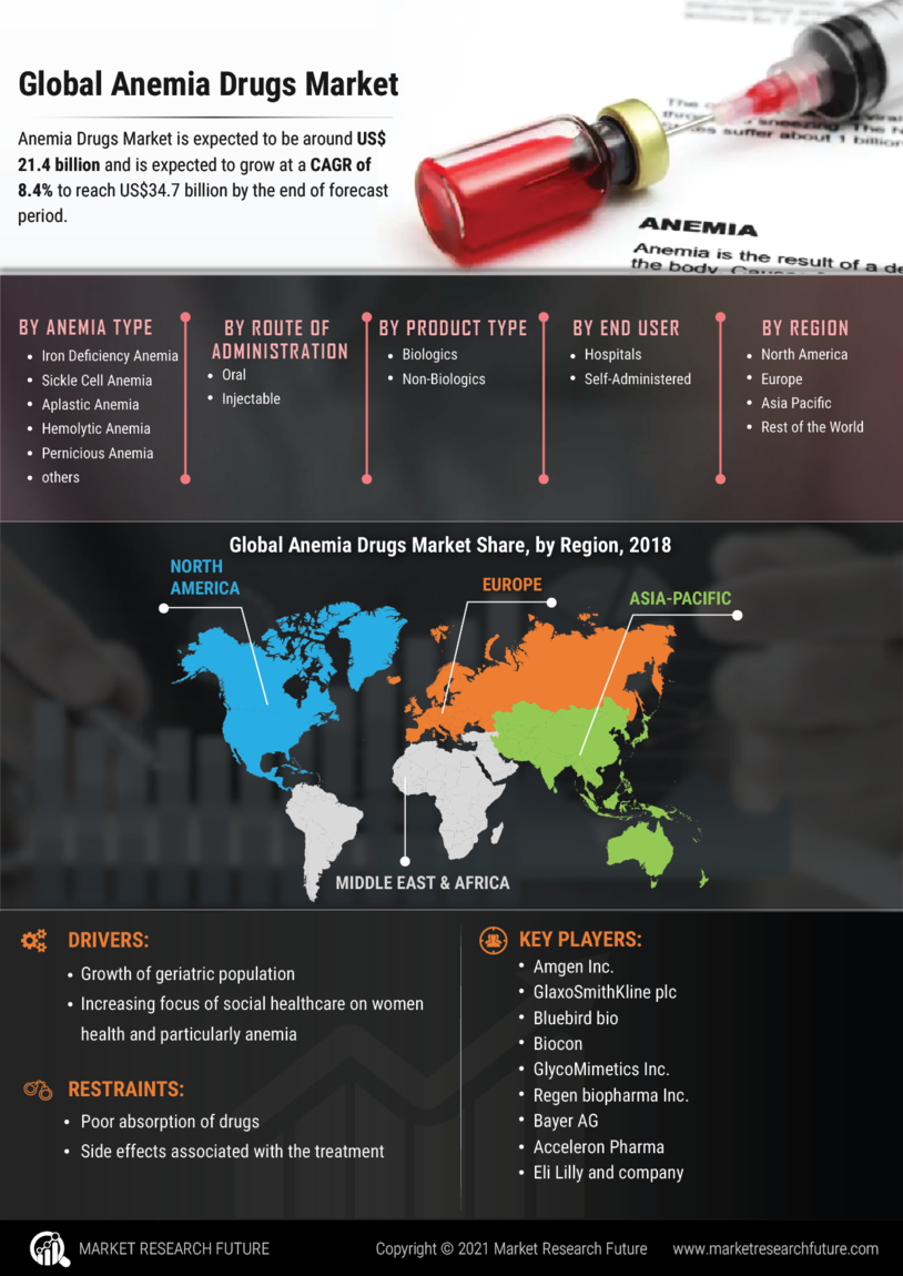 Anemia Drugs Market