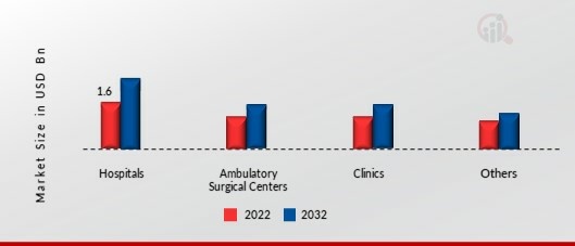 Anesthesia Breathing Circuits Market, by End-user, 2022 & 2032 (USD Billion)