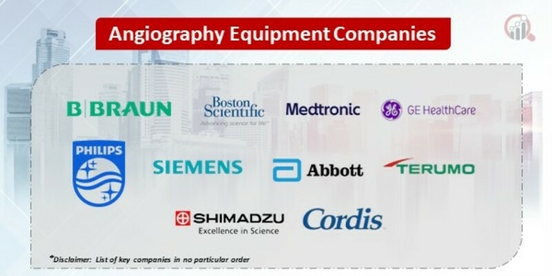 Angiography Equipment Market