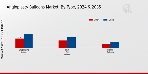Angioplasty Balloons Market Type Insights