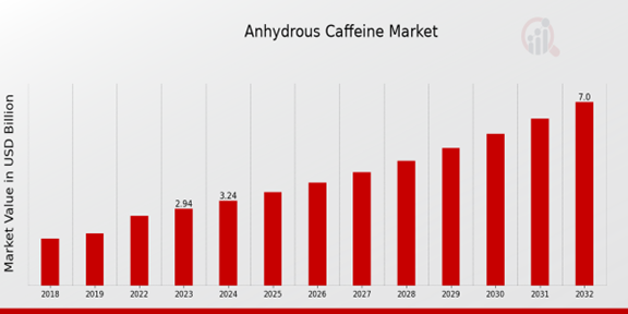 Anhydrous Caffeine Market Report Size, Share, Growth-2032