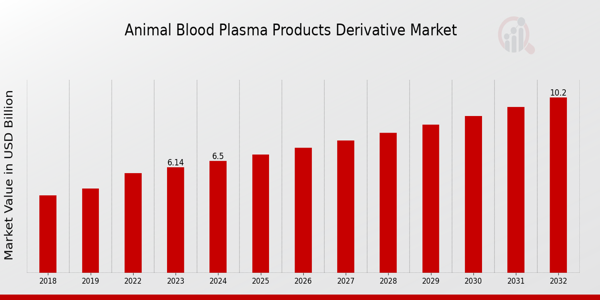 Übersicht über den Derivatemarkt für tierische Blutplasmaprodukte