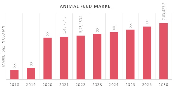 Animal Feed Market Size, Share, Trends and Global Forecast to 2030