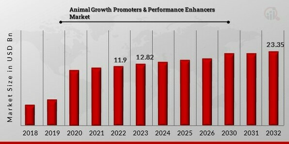 Animal Growth Promoters & Performance Enhancers Market