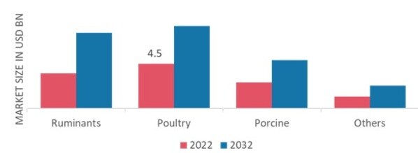 Animal Growth Promoters & Performance Enhancers Market, by Livestock, 2022 & 2032