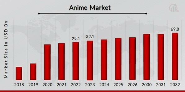 Anime Market Size, Share, Growth & Trends Report, 2030