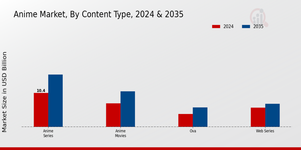 Anime Market Content Type Insights  