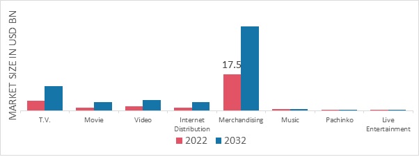 Anime Market, by Type, 2022 & 2032 