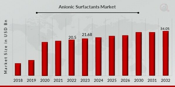 Anionic Surfactants Market Overview