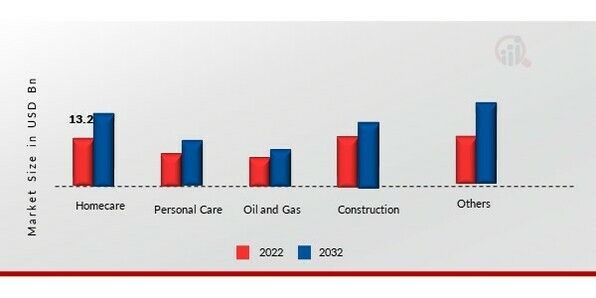 Anionic Surfactants Market, by Application, 2022 & 2032