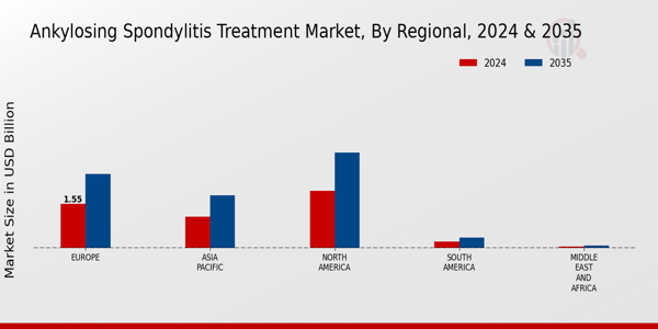 Ankylosing Spondylitis Treatment Market Regional Insights