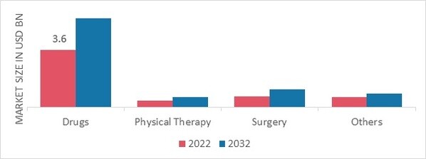 Ankylosing Spondylitis Treatment Market, by Treatment, 2022 & 2032