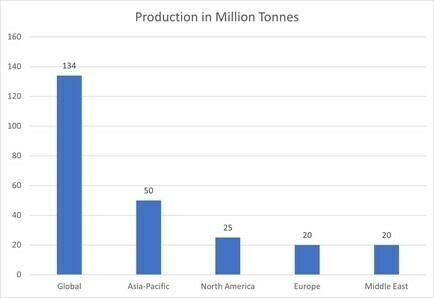 Annual Production of Ethane by Region