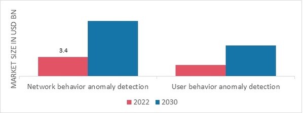 Anomaly Detection Market, by Solution, 2022 & 2030 