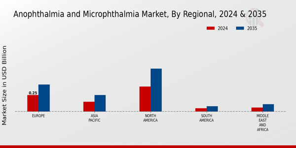 Anophthalmia and Microphthalmia Market Regional Insights