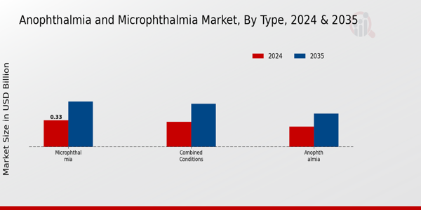 Anophthalmia and Microphthalmia Market Type Insights