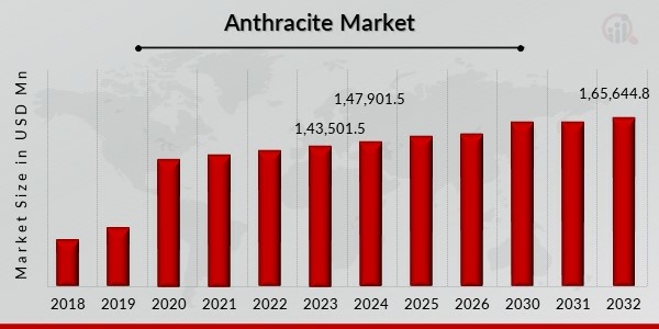 Anthracite Market Overview