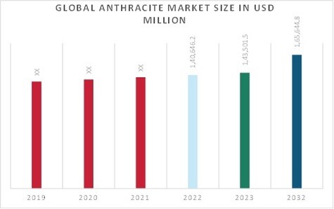 Anthracite Market Overview