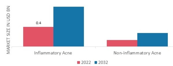 Anti-Acne Dermal Patch Market, by Acne Type, 2022 & 2032