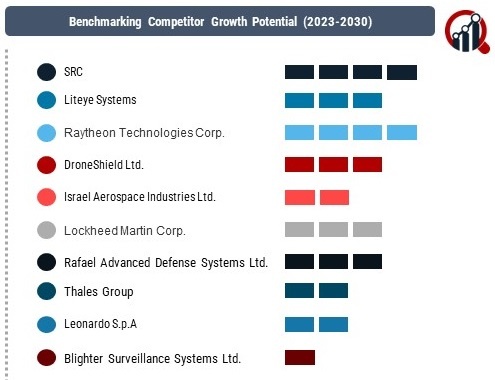 Anti-Drone Market