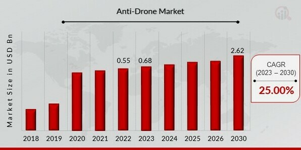 Anti-Drone Market Overview