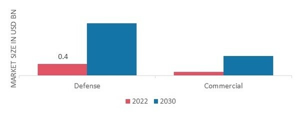 Anti-Drone Market, by End User, 2022& 2030