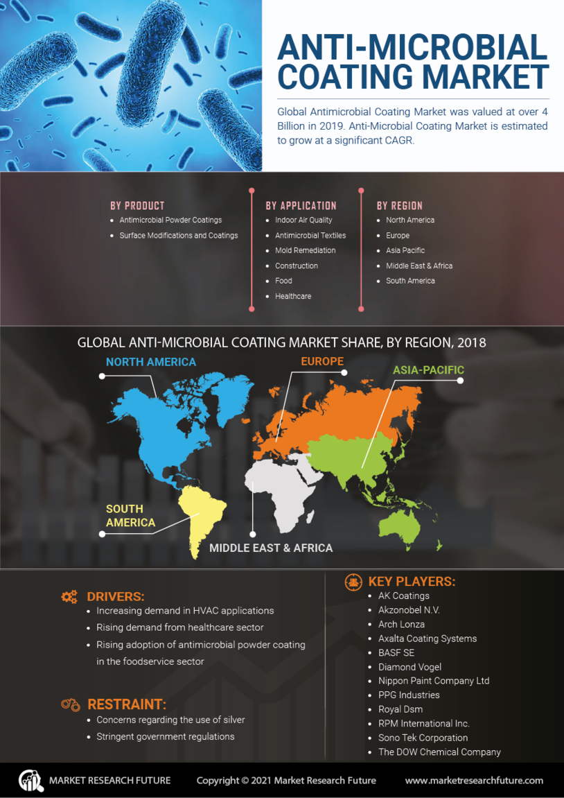 Anti Microbial Coating Market