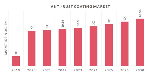 Anti-Rust Coating Market Overview